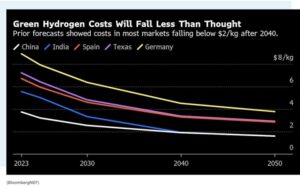 Цены на зеленый водород будут оставаться высокими в течение десятилетий