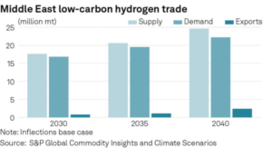 Ближний Восток может играть глобальную роль в торговле зеленым водородом