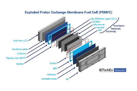 Рынок материалов для водородных ячеек ждет стремительный рост